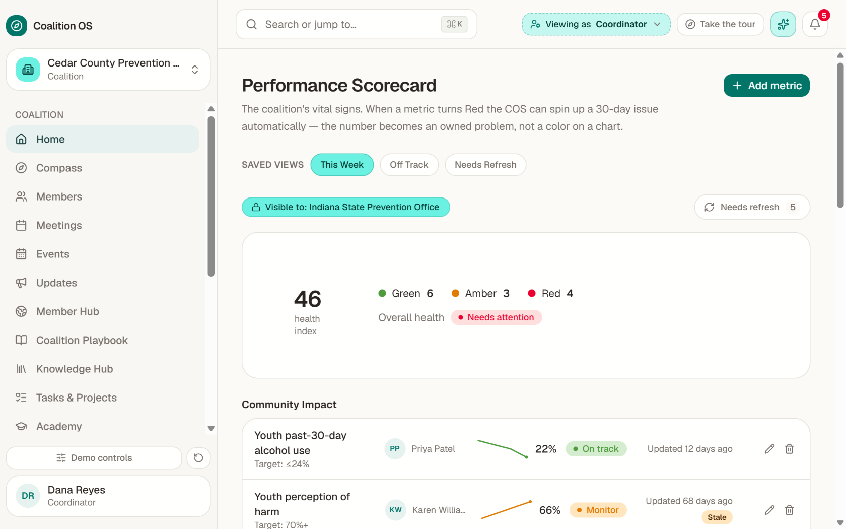 Coalition OS Performance Scorecard showing metrics, targets, owners, and status