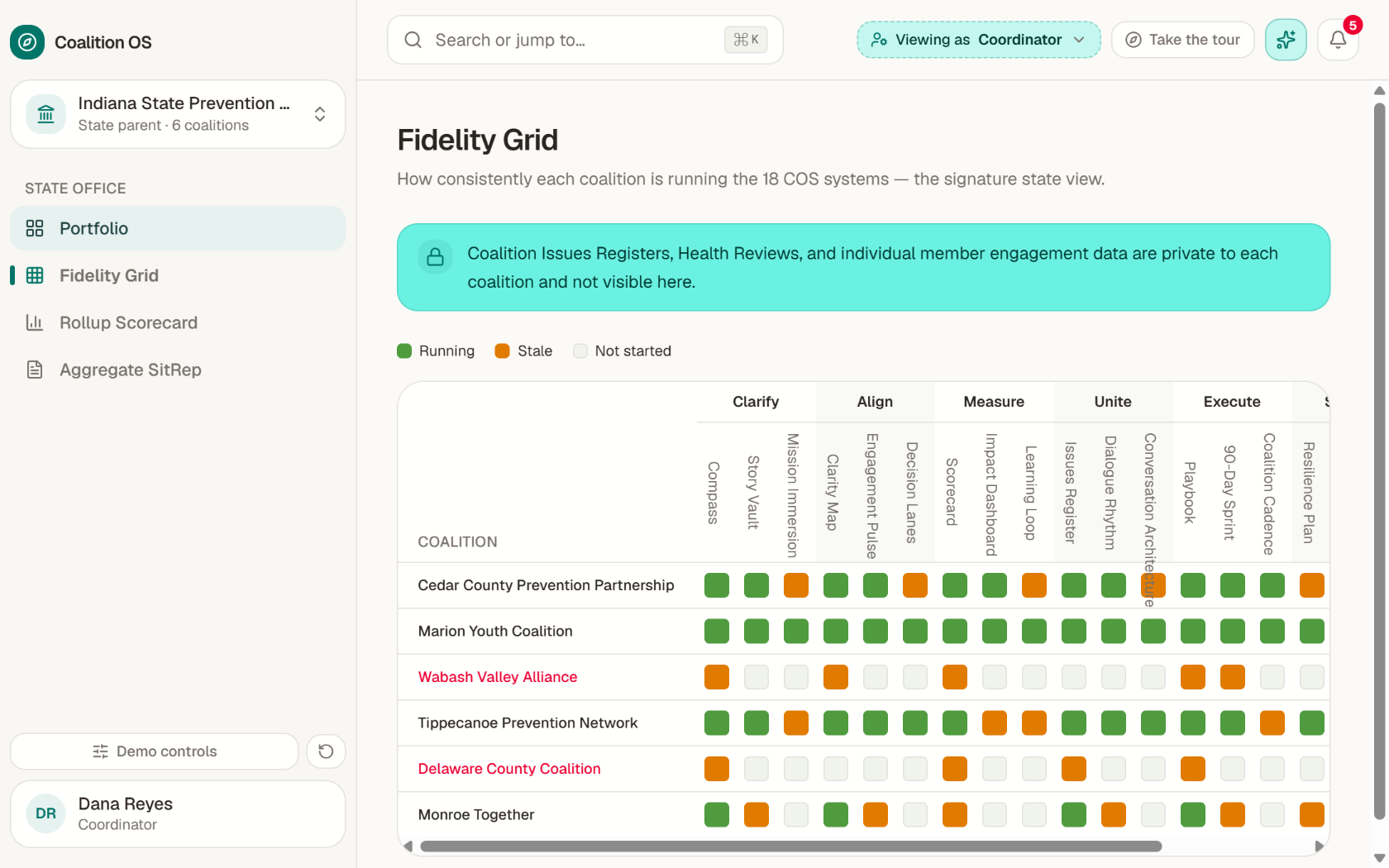 Coalition OS fidelity grid comparing how six coalitions run the 18 COS systems